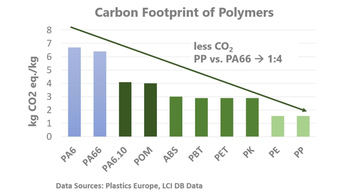 Diagram över koldioxidavtryck för polymerer