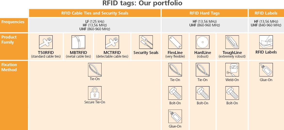 RFID produktportfölj