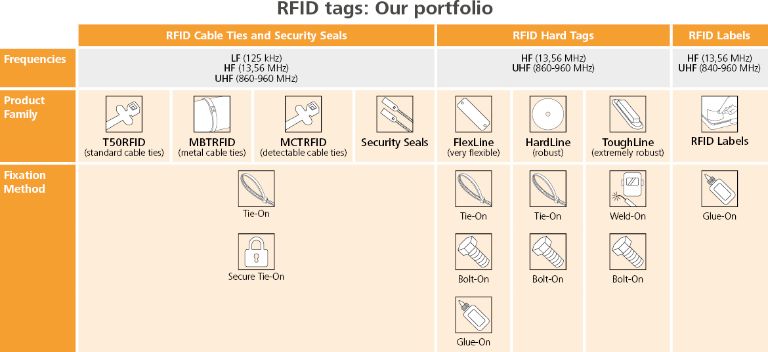 RFID produktportfölj