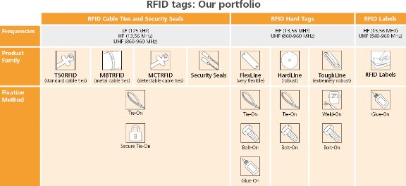 RFID produktportfölj